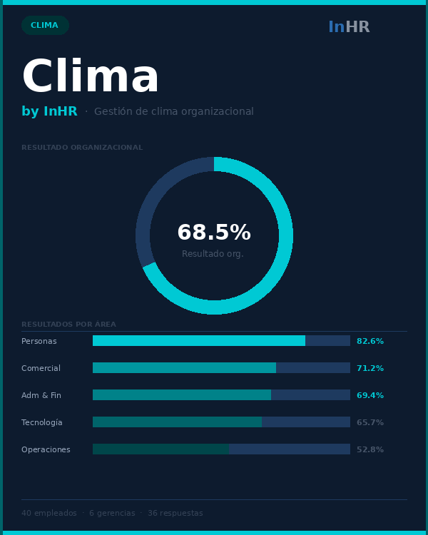Mejora de Clima Laboral