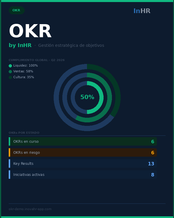 Gestión de OKRs